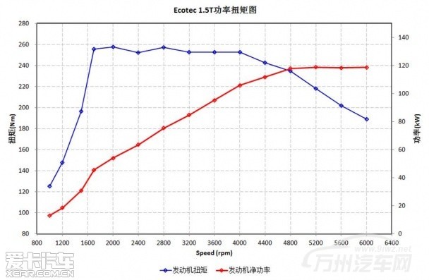 通用1.5T