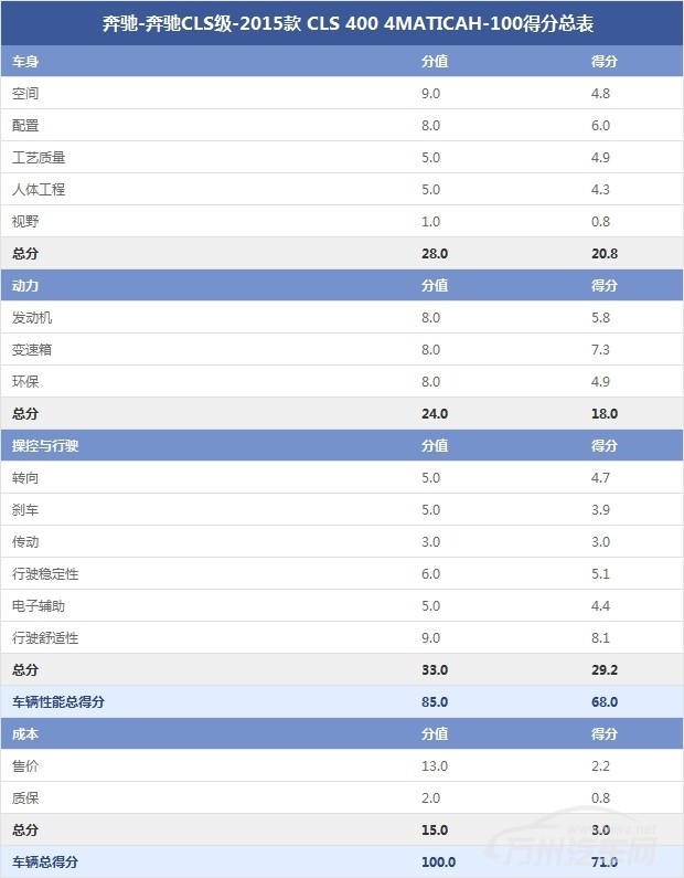 奔驰-奔驰CLS级-2015款 CLS 400 4MATICAH-100得分总表